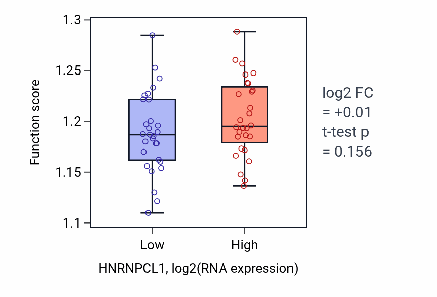 Box plot of Regulation of mRNA catabolic process in HNRNPCL1-low vs HNRNPCL1-high samples in BREAST.