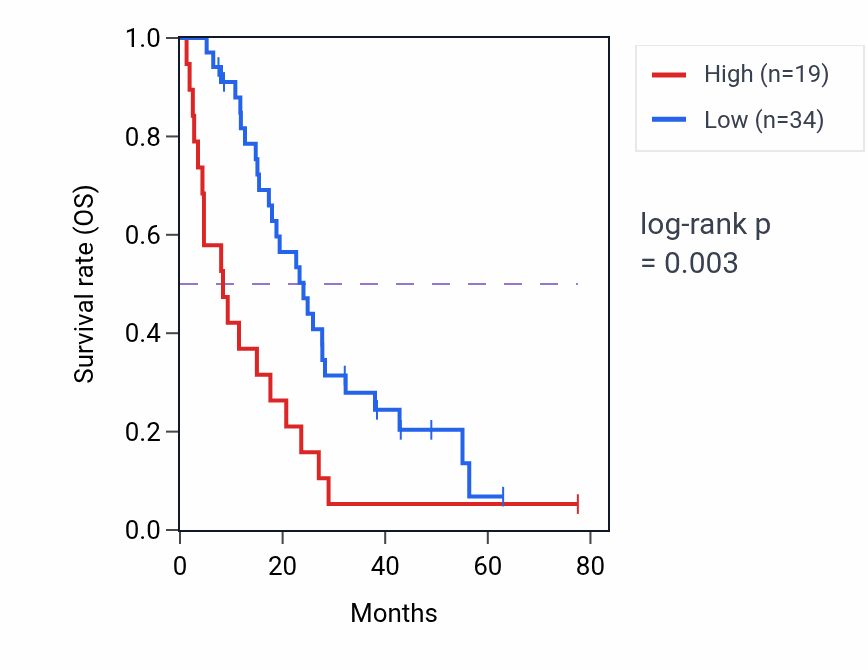Kaplan&ndash;Meier survival curve for HNRNPCL1 RNA expression in MESO: high vs low expression groups.