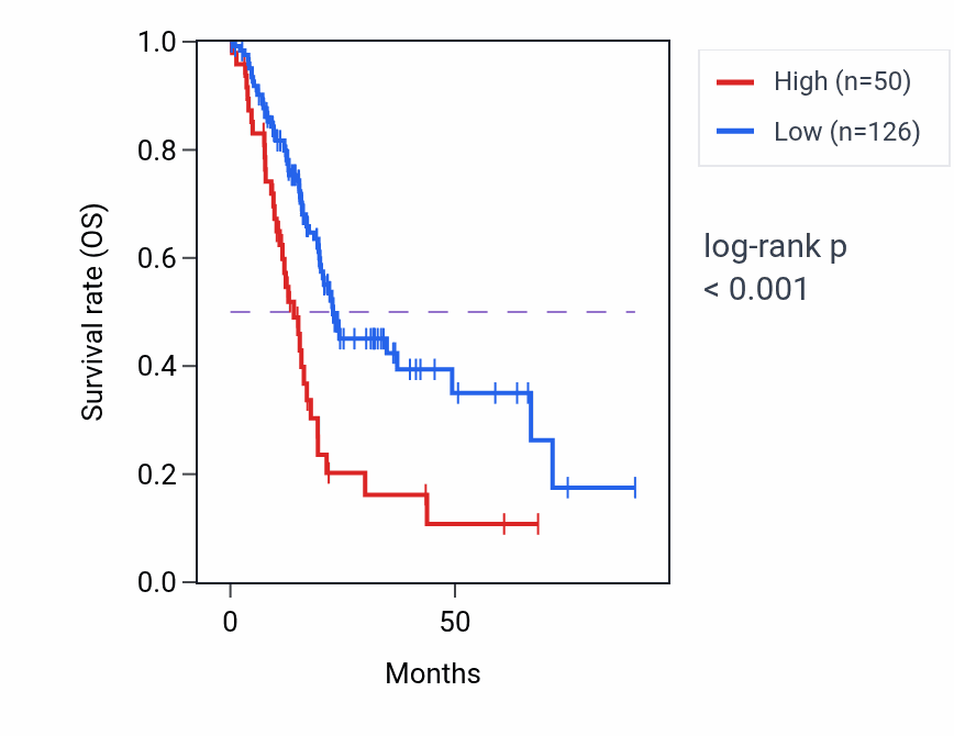 Kaplan&ndash;Meier survival curve for HNRNPCL2 RNA expression in PAAD: high vs low expression groups.