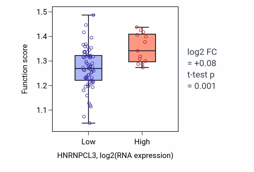 Box plot of Maturation of LSU-rRNA from tricistronic rRNA transcript (SSU-rRNA, 5.8S rRNA, LSU-rRNA) in HNRNPCL3-low vs HNRNPCL3-high samples in BLOOD_Lymphoma.