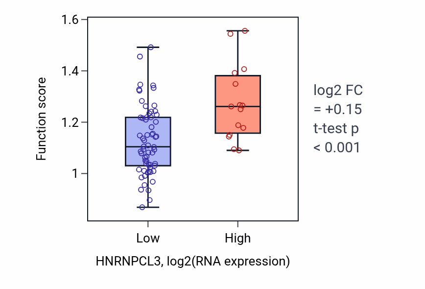 Box plot of Transcription-dependent tethering of RNA polymerase II gene DNA at nuclear periphery in HNRNPCL3-low vs HNRNPCL3-high samples in SCLC.