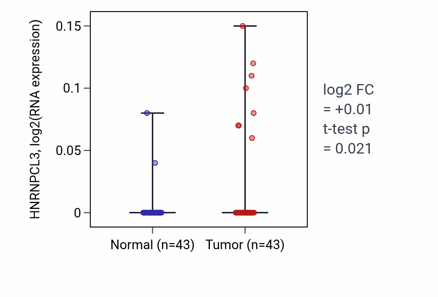 Tumor-vs-normal expression box plot for HNRNPCL3 RNA in HNSC.