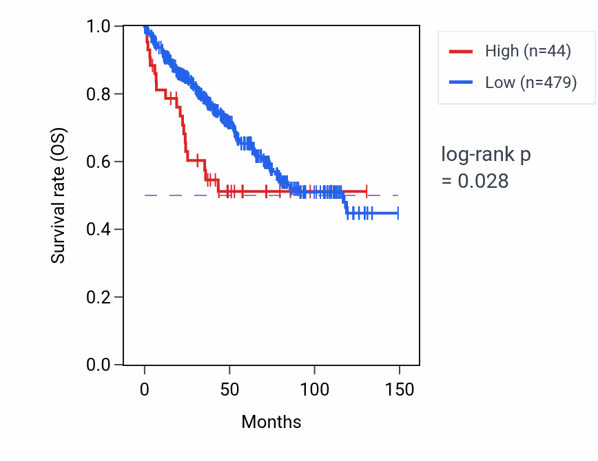 Kaplan&ndash;Meier survival curve for HNRNPCL3 RNA-high vs -low samples in KIRC.