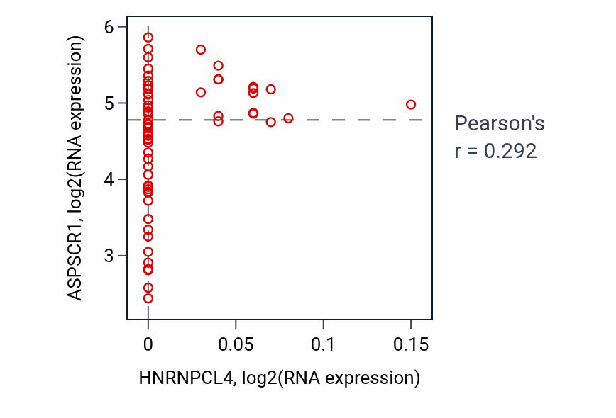 Per-sample scatter of HNRNPCL4 vs ASPSCR1 in SKIN (Pearson r = 0.29).