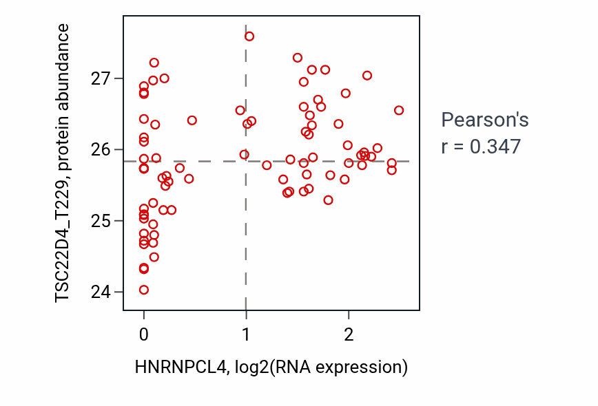 Per-sample scatter of HNRNPCL4 vs TSC22D4_T229 in OV (Pearson r = 0.35).