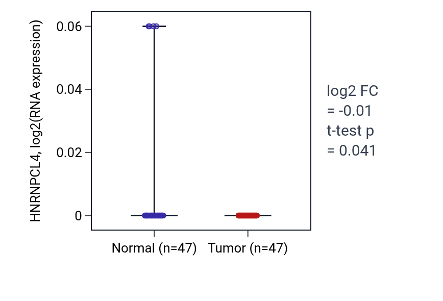 Tumor-vs-normal expression box plot for HNRNPCL4 in KIRC.