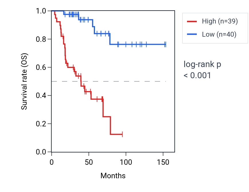 Kaplan&ndash;Meier survival curve for HNRNPCP1 RNA expression in ACC: high vs low expression groups.