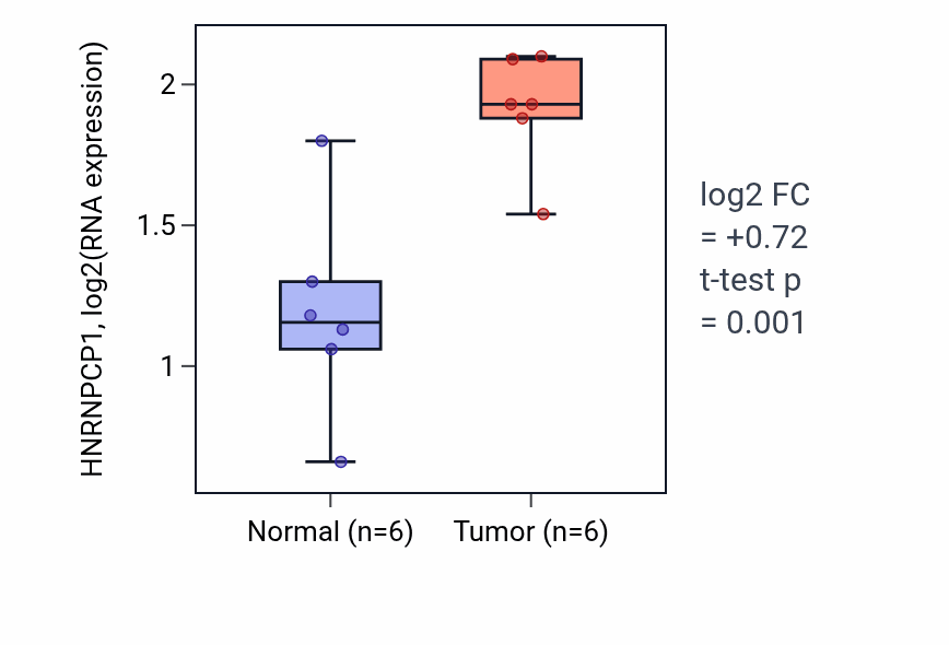 Tumor-vs-normal expression box plot for HNRNPCP1 RNA in HNSC.