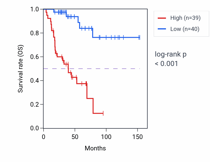 Kaplan&ndash;Meier survival curve for HNRNPCP1 RNA-high vs -low samples in ACC.