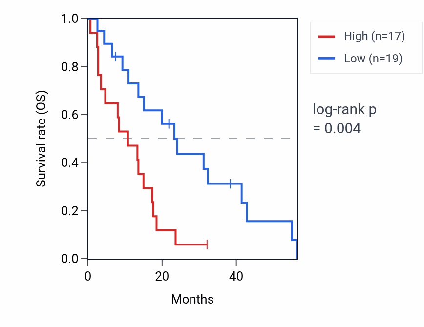 Kaplan&ndash;Meier survival curve for HNRNPCP2 RNA expression in MESO: high vs low expression groups.