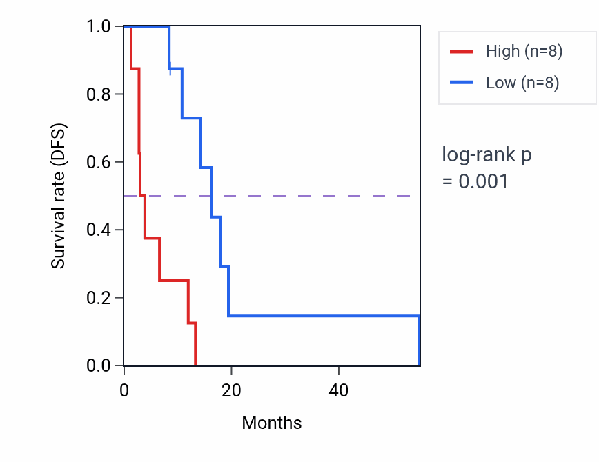 Kaplan&ndash;Meier survival curve for HNRNPCP3 RNA expression in MESO: high vs low expression groups.