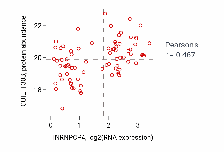 Per-sample scatter of HNRNPCP4 vs COIL_T303 in OV (Pearson r = 0.47).
