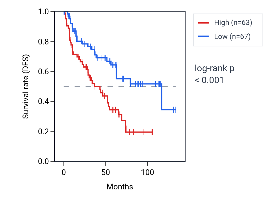 Kaplan&ndash;Meier survival curve for HNRNPCP4 RNA expression in KIRC: high vs low expression groups.