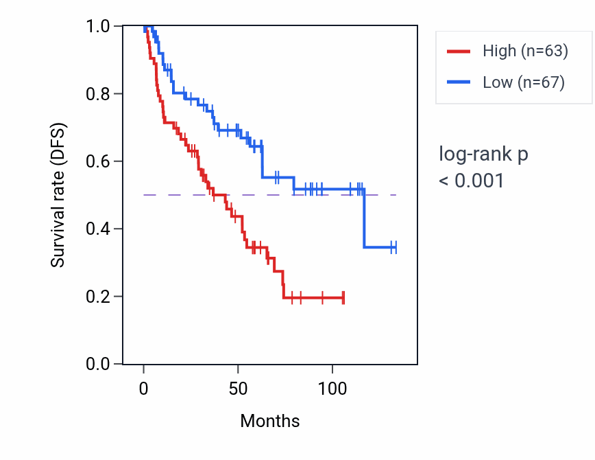 Kaplan&ndash;Meier survival curve for HNRNPCP4 RNA-high vs -low samples in KIRC.