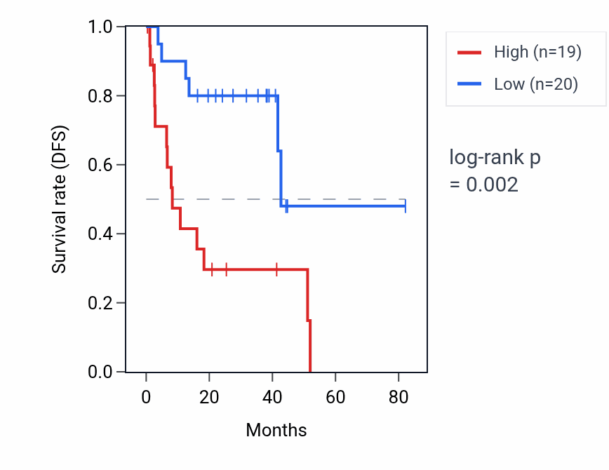 Kaplan&ndash;Meier survival curve for HNRNPCP6 RNA expression in UVM: high vs low expression groups.