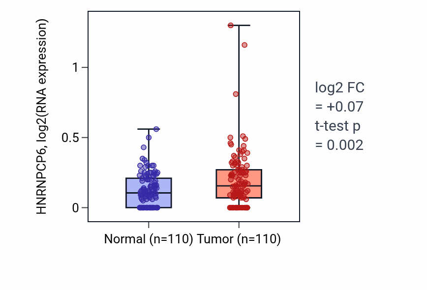 Tumor-vs-normal expression box plot for HNRNPCP6 in BRCA.