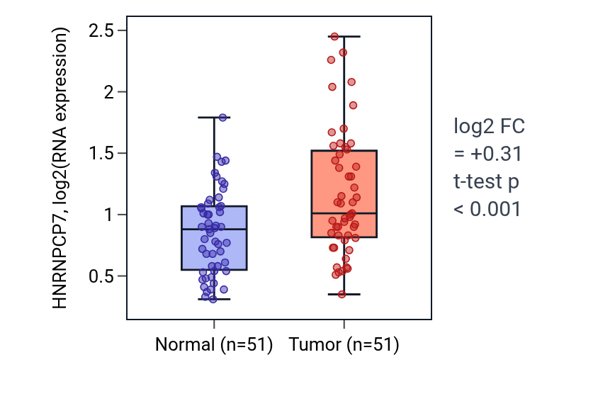 Tumor-vs-normal expression box plot for HNRNPCP7 in KIRC.