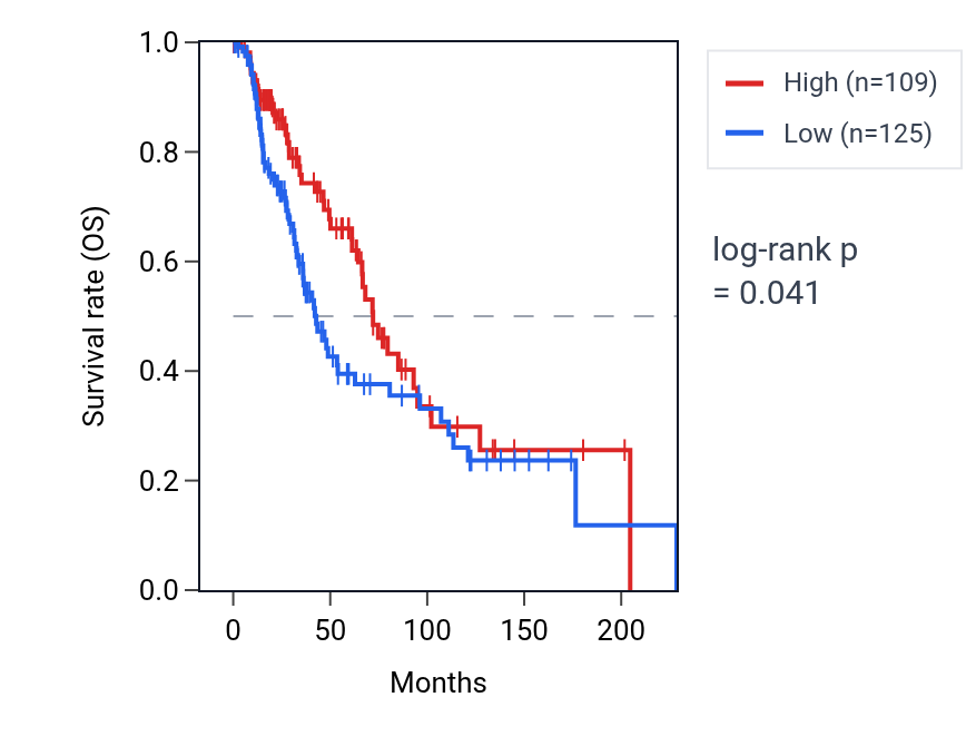Kaplan&ndash;Meier survival curve for HNRNPCP8 RNA expression in SKCM: high vs low expression groups.