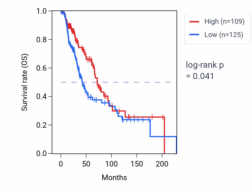 Kaplan&ndash;Meier survival curve for HNRNPCP8 RNA-high vs -low samples in SKCM.