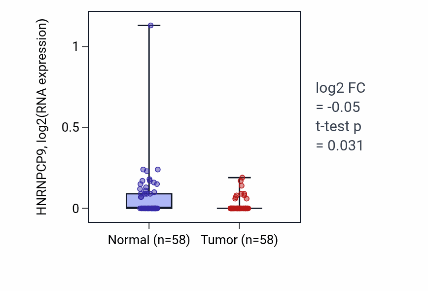 Tumor-vs-normal expression box plot for HNRNPCP9 in THCA.