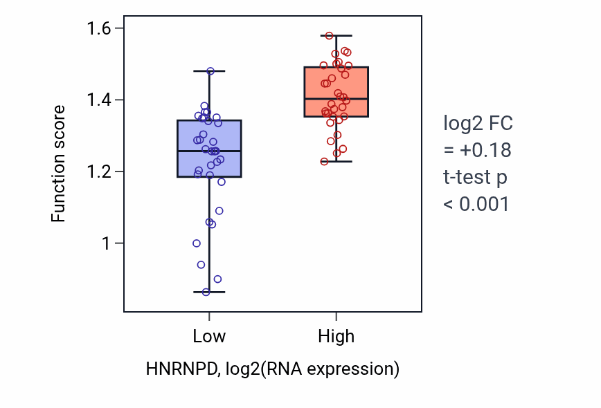 Box plot of Regulation of chromosome condensation in HNRNPD-low vs HNRNPD-high samples in SOFT_TISSUE.