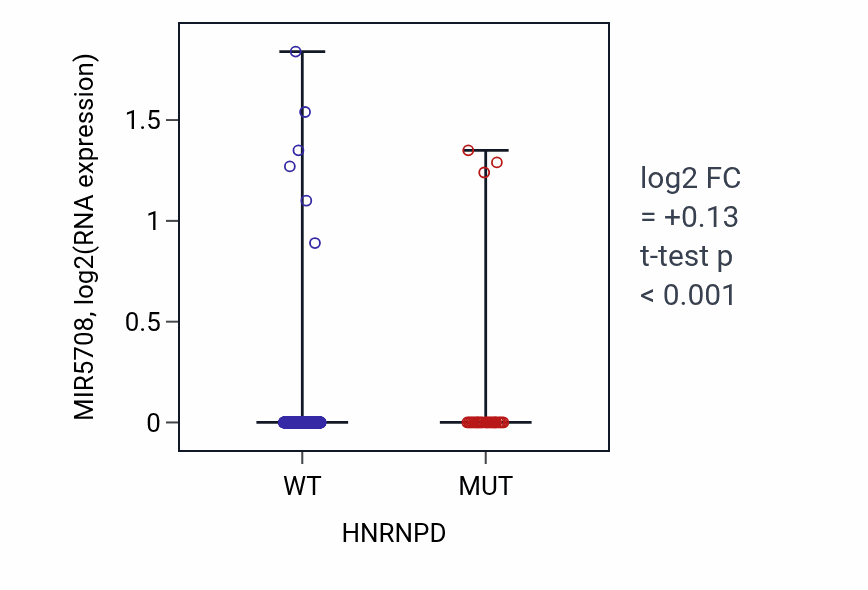 Box plot of MIR5708 in HNRNPD-low vs HNRNPD-high samples in UCEC.