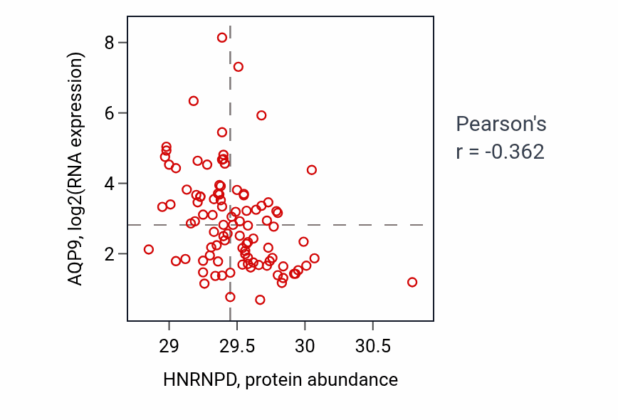 Per-sample scatter of HNRNPD vs AQP9 in GBM (Pearson r = -0.36).
