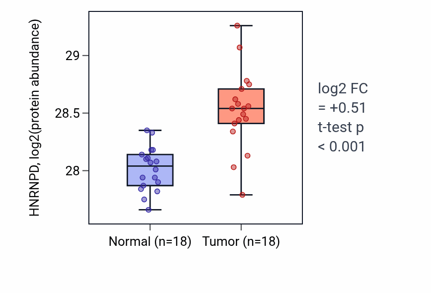 Tumor-vs-normal mass-spec protein box plot for HNRNPD in COAD.
