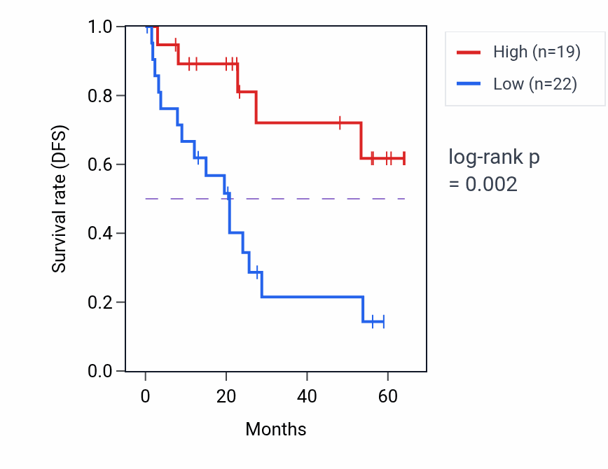 Kaplan&ndash;Meier survival curve for HNRNPD mass-spec protein-high vs -low samples in CCRCC.