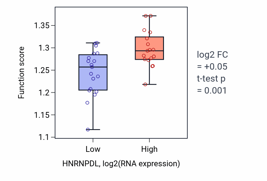 Box plot of Regulation of chromosome organization in HNRNPDL-low vs HNRNPDL-high samples in URINARY_TRACT.