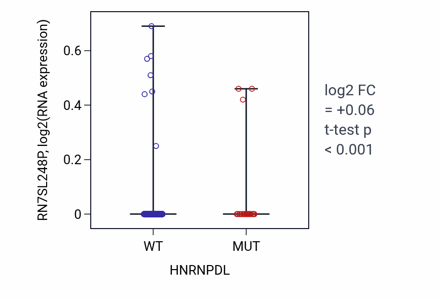 Box plot of RN7SL248P in HNRNPDL-low vs HNRNPDL-high samples in UCEC.