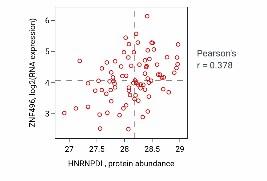 Per-sample scatter of HNRNPDL vs ZNF496 in OV (Pearson r = 0.38).