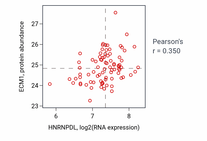 Per-sample scatter of HNRNPDL vs ECM1 in OV (Pearson r = 0.35).