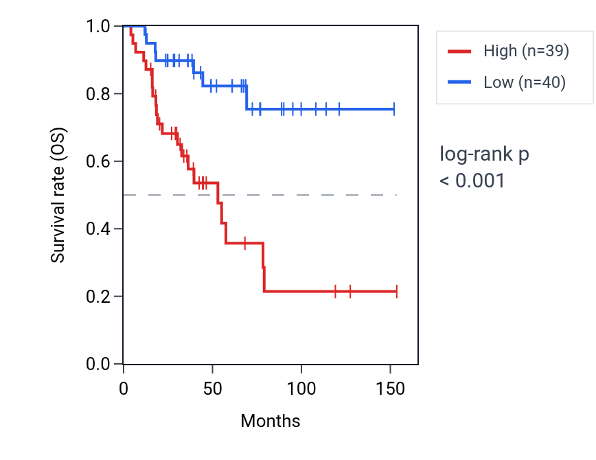 Kaplan&ndash;Meier survival curve for HNRNPDL RNA expression in ACC: high vs low expression groups.