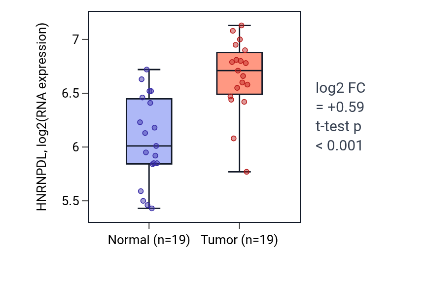 Tumor-vs-normal expression box plot for HNRNPDL in COAD.