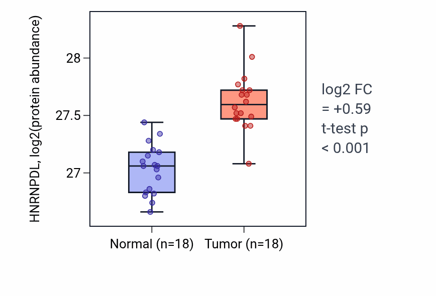 Tumor-vs-normal mass-spec protein box plot for HNRNPDL in COAD.