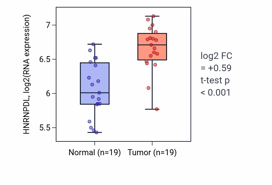 Tumor-vs-normal expression box plot for HNRNPDL RNA in COAD.
