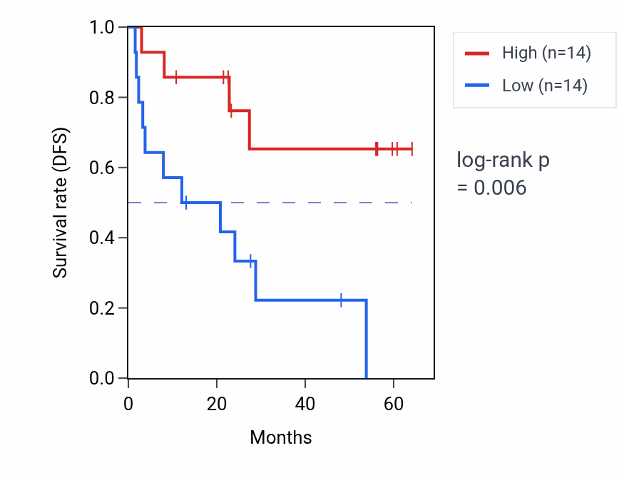 Kaplan&ndash;Meier survival curve for HNRNPDL mass-spec protein-high vs -low samples in CCRCC.