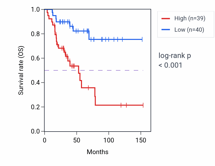 Kaplan&ndash;Meier survival curve for HNRNPDL RNA-high vs -low samples in ACC.