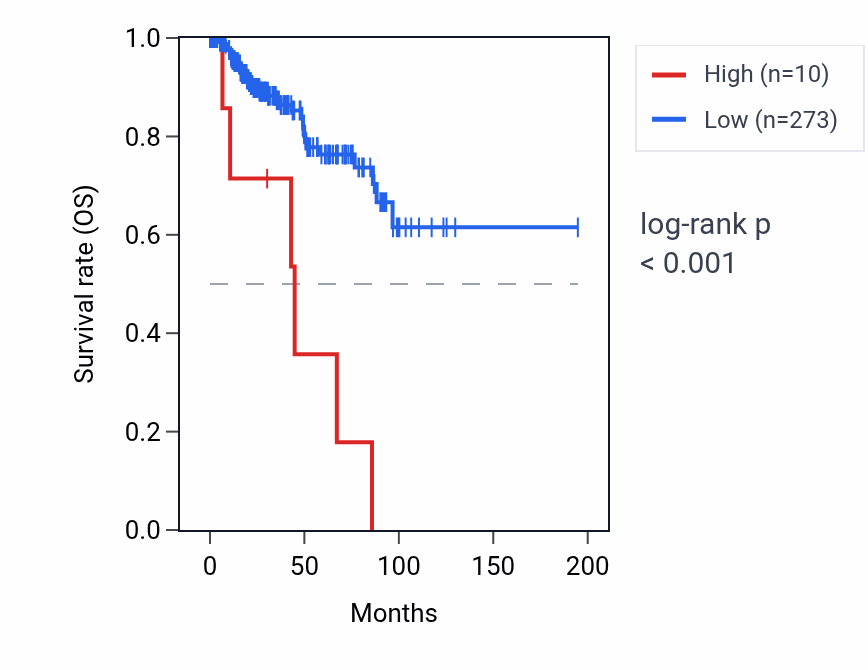 Kaplan&ndash;Meier survival curve for HNRNPDLP1 RNA expression in KIRP: high vs low expression groups.