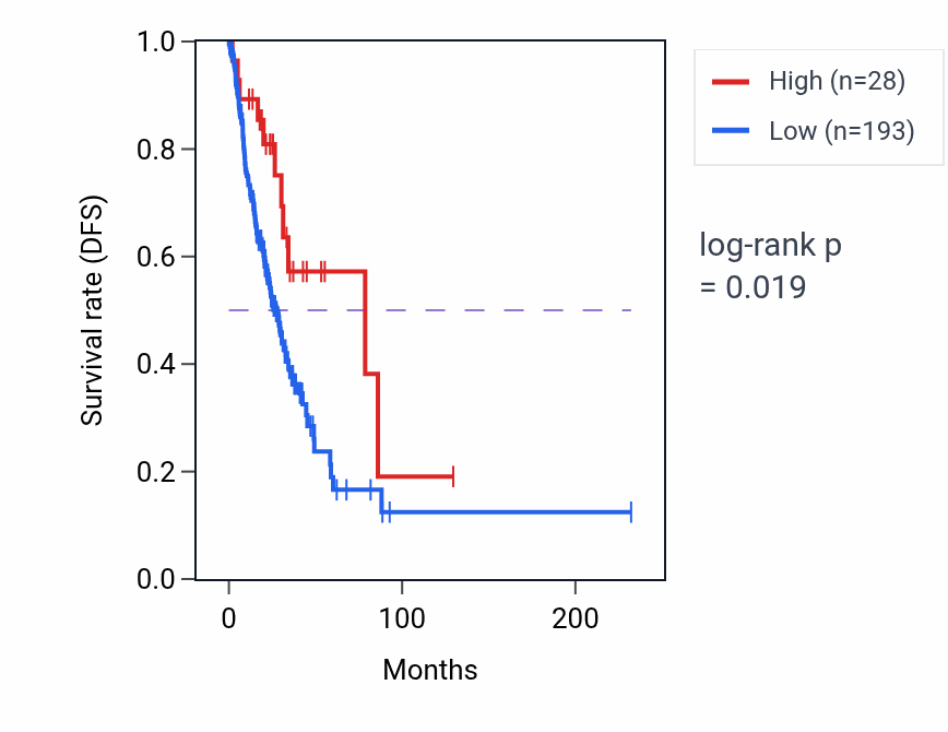 Kaplan&ndash;Meier survival curve for HNRNPDLP2 RNA expression in LUAD: high vs low expression groups.