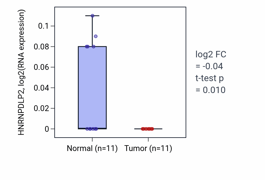 Tumor-vs-normal expression box plot for HNRNPDLP2 in KICH.