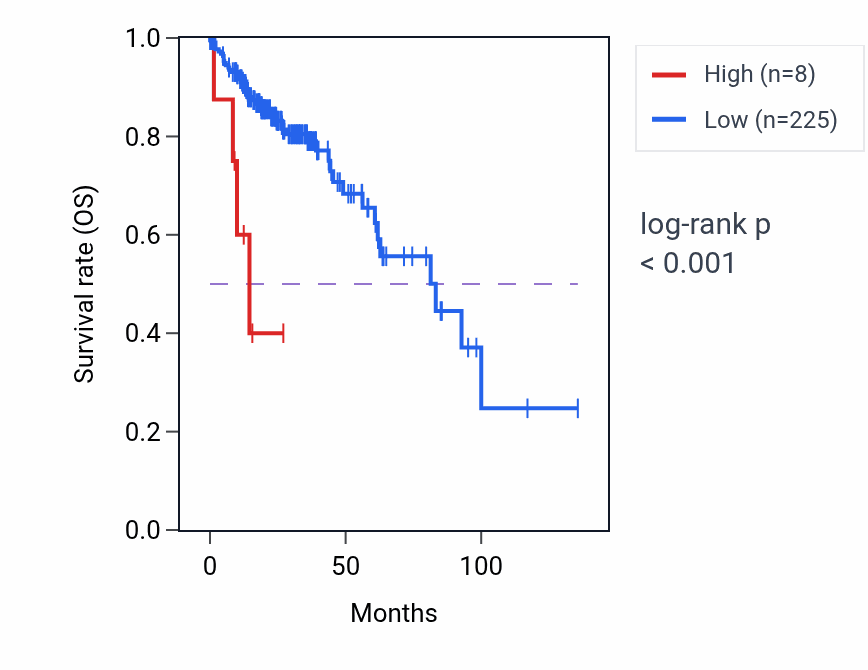 Kaplan&ndash;Meier survival curve for HNRNPDLP4 RNA expression in COAD: high vs low expression groups.