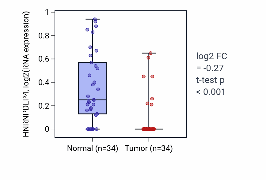 Tumor-vs-normal expression box plot for HNRNPDLP4 in KIRC.