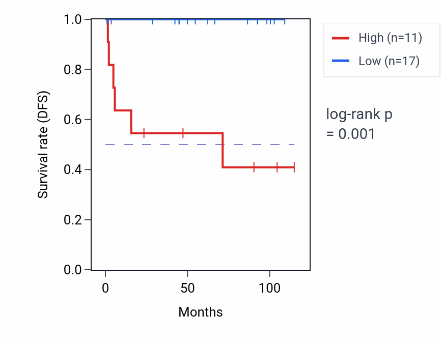 Kaplan&ndash;Meier survival curve for HNRNPDP1 RNA expression in KICH: high vs low expression groups.