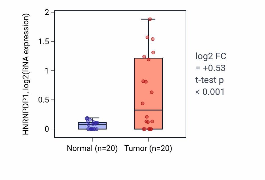 Tumor-vs-normal expression box plot for HNRNPDP1 in COAD.