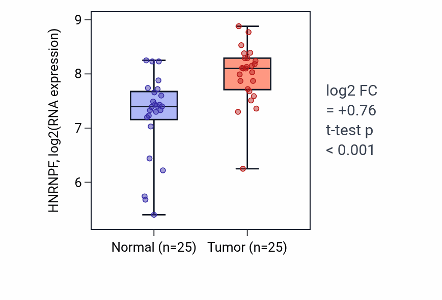 Tumor-vs-normal expression box plot for HNRNPF in HNSC.
