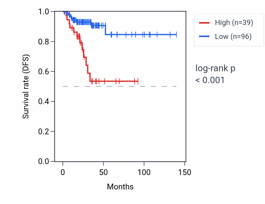 Kaplan&ndash;Meier survival curve for HNRNPFP1 RNA expression in THCA: high vs low expression groups.