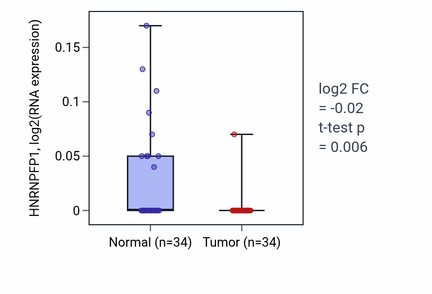 Tumor-vs-normal expression box plot for HNRNPFP1 in KIRC.