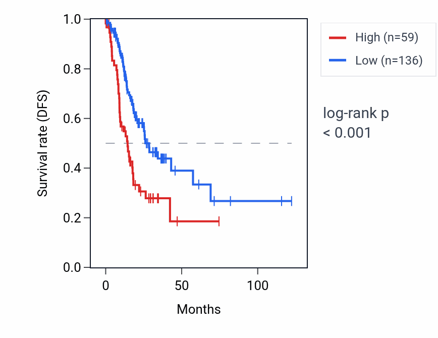 Kaplan&ndash;Meier survival curve for HNRNPH1P2 RNA expression in STAD: high vs low expression groups.